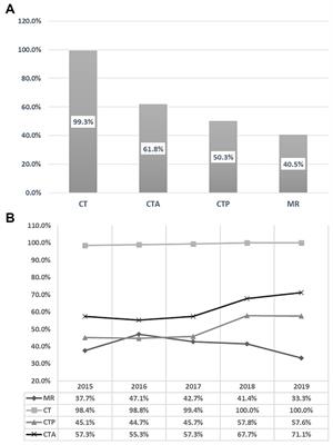 Exploring the role of in-patient magnetic resonance imaging use among admitted ischemic stroke patients in improving patient outcomes and reducing healthcare resource utilization